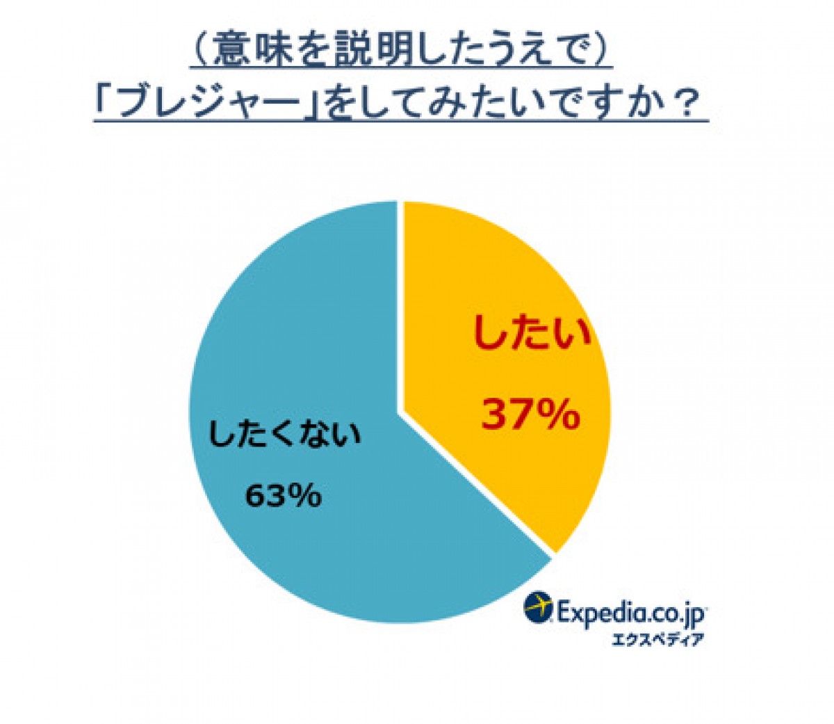 エクスペディア「ブレジャー」