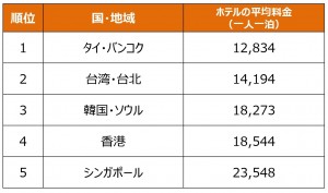 豪華だけどお手頃な海外旅先ランキング