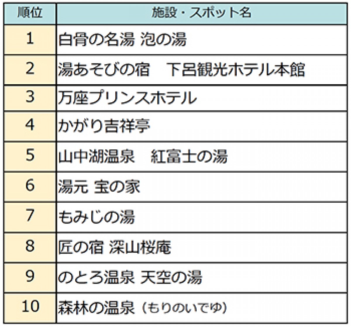 「『じゃらん』この秋行きたい紅葉温泉ランキング」