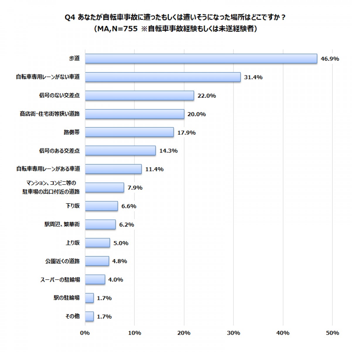 東京都での自転車保険加入義務化