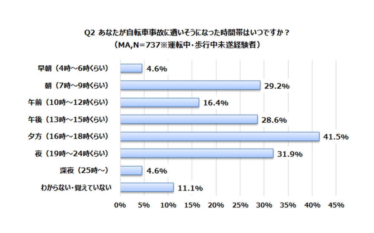 東京都での自転車保険加入義務化