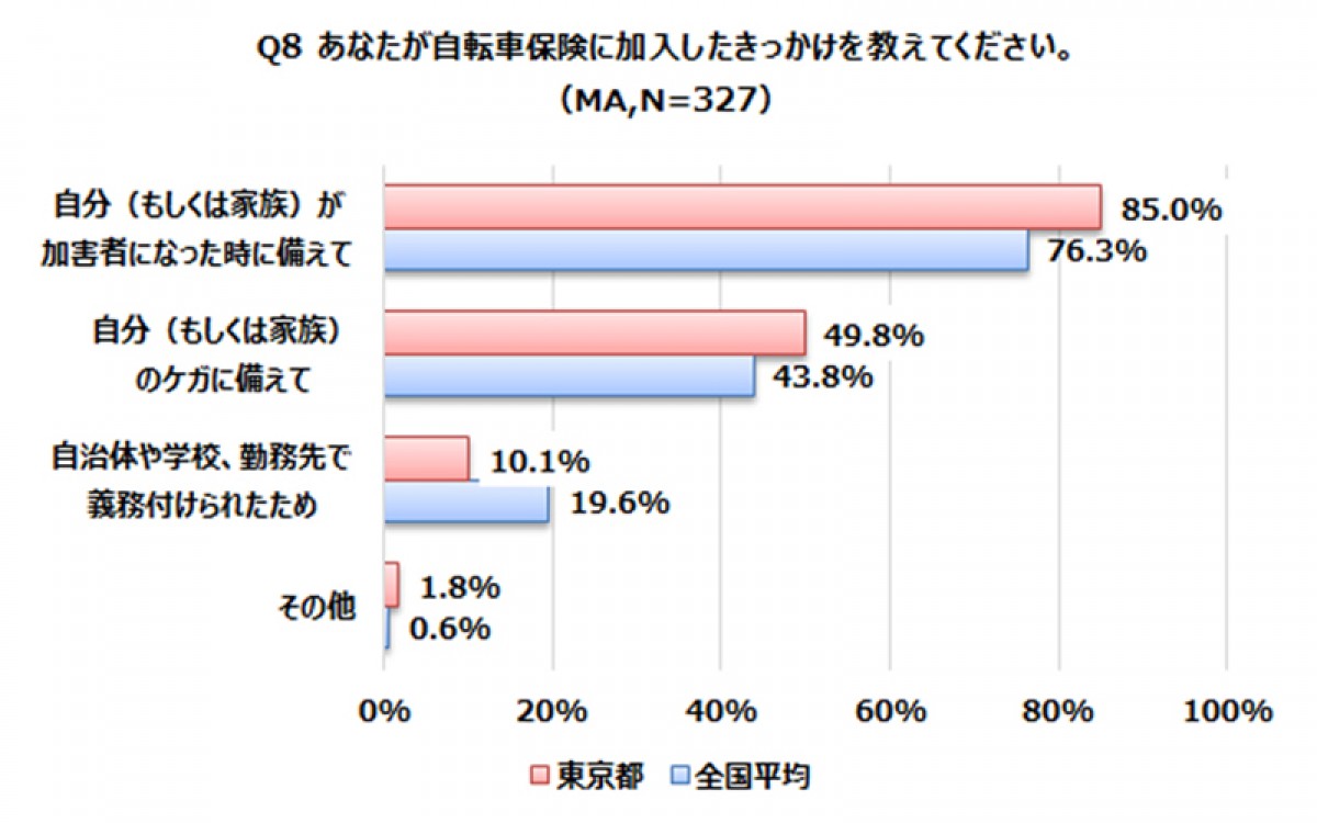 東京都での自転車保険加入義務化