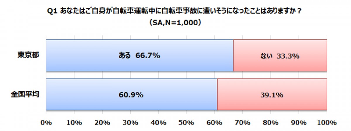 東京都での自転車保険加入義務化