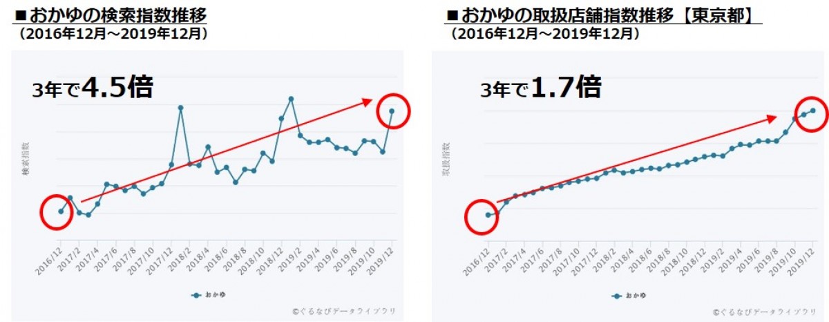 ぐるなびお粥