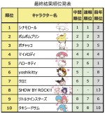 「2020年サンリオキャラクター大賞」トップ10