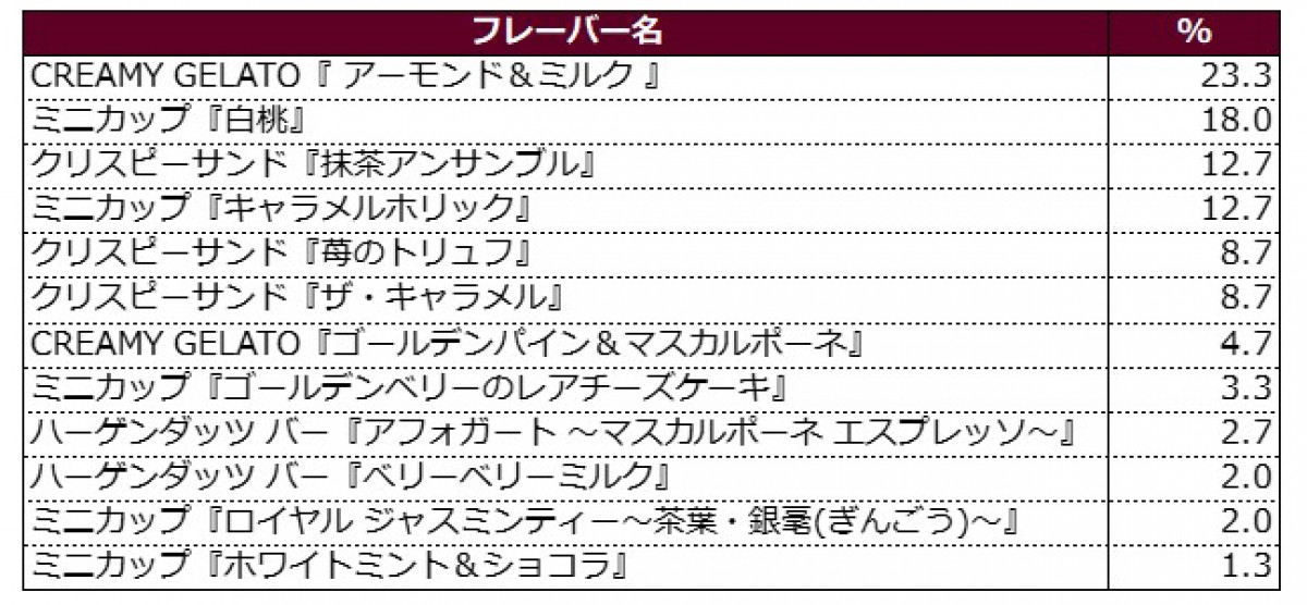 ハーゲンダッツ2020上半期ランキング