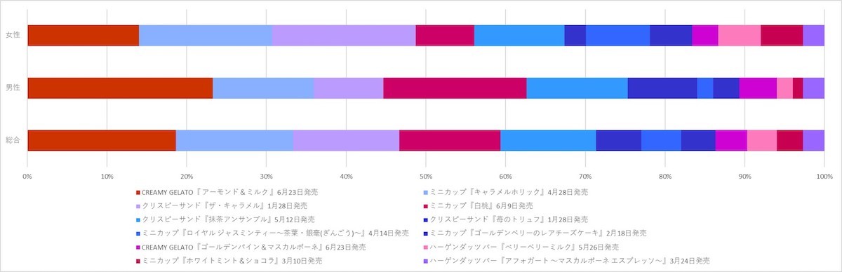 ハーゲンダッツ2020上半期ランキング