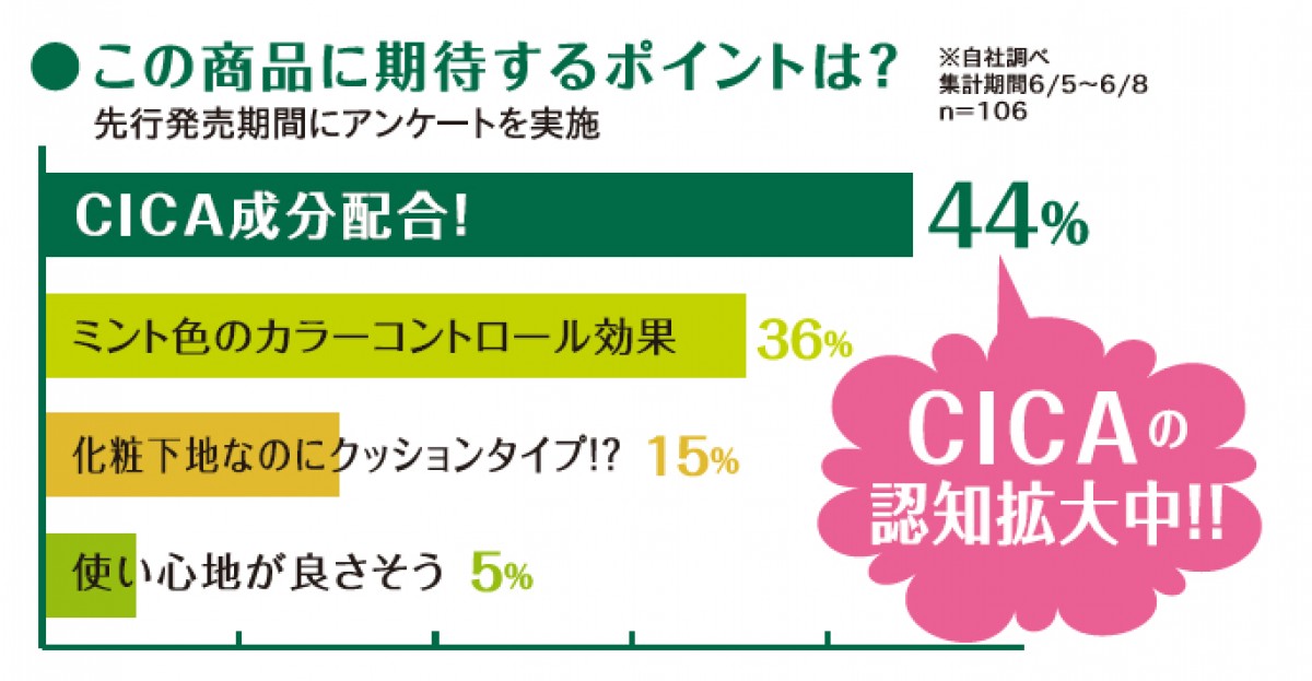 「ミシャ」クッション化粧下地が再登場