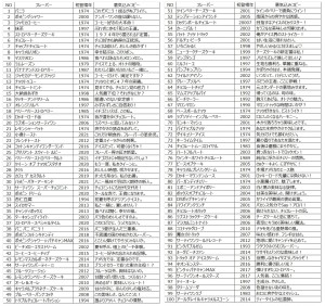 サーティワンフレーバー総選挙