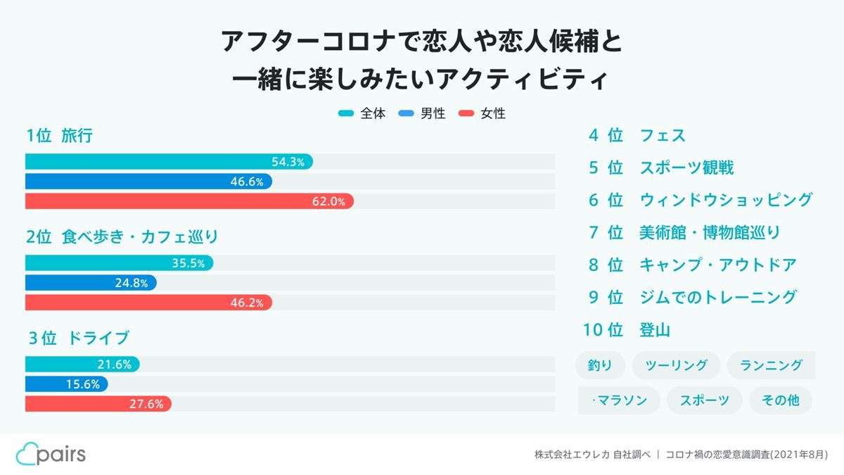 “アフターコロナ”で恋人・パートナーと楽しみたいことは？