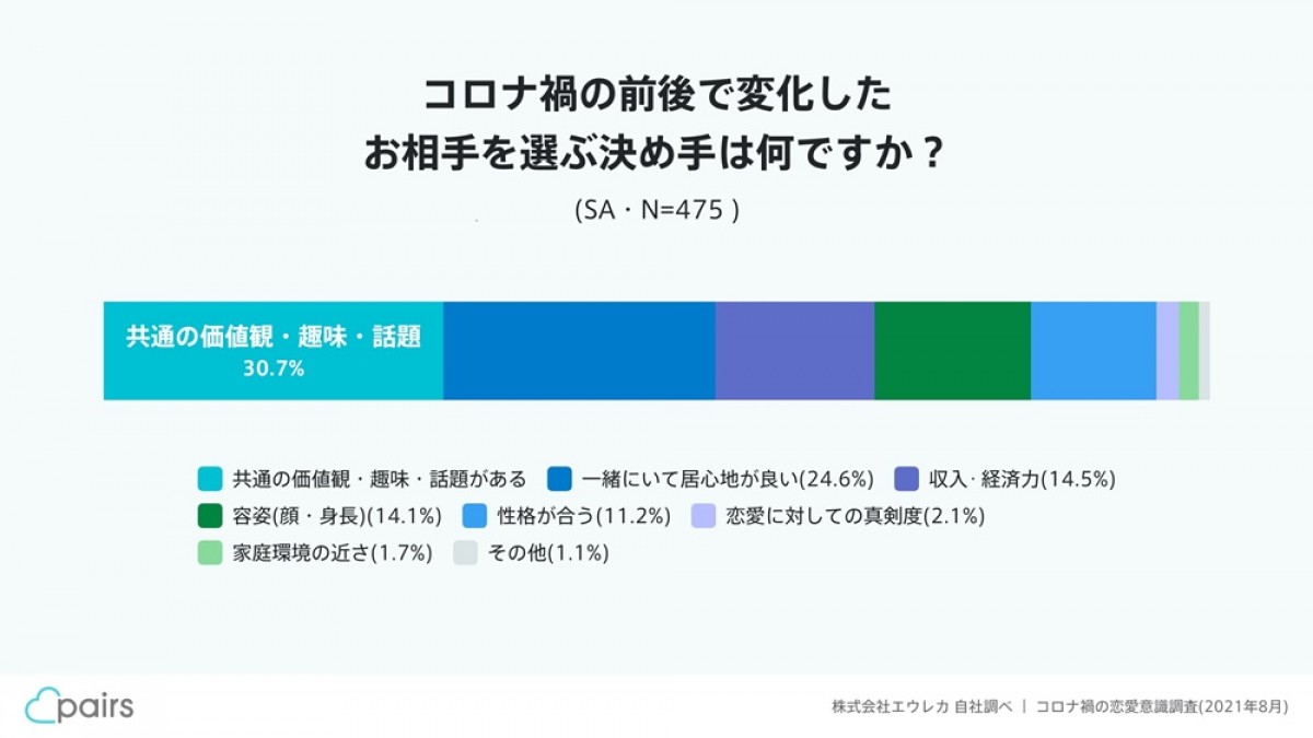 Pairs「コロナ禍の恋愛意識調査」