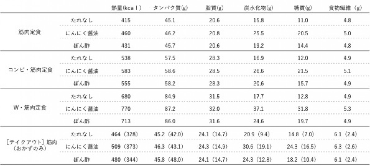 やよい軒筋肉定食