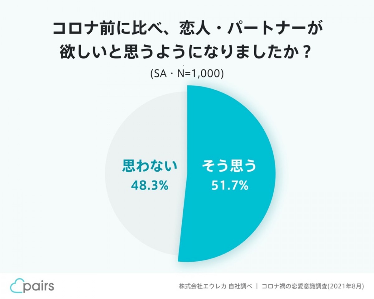 Pairs「コロナ禍の恋愛意識調査」