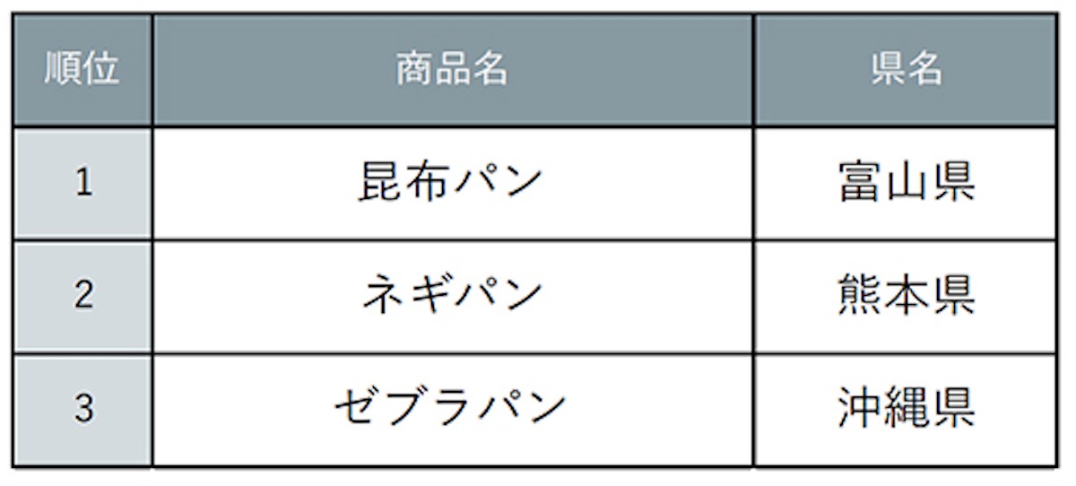 全国発売してほしい！ご当地パンランキング