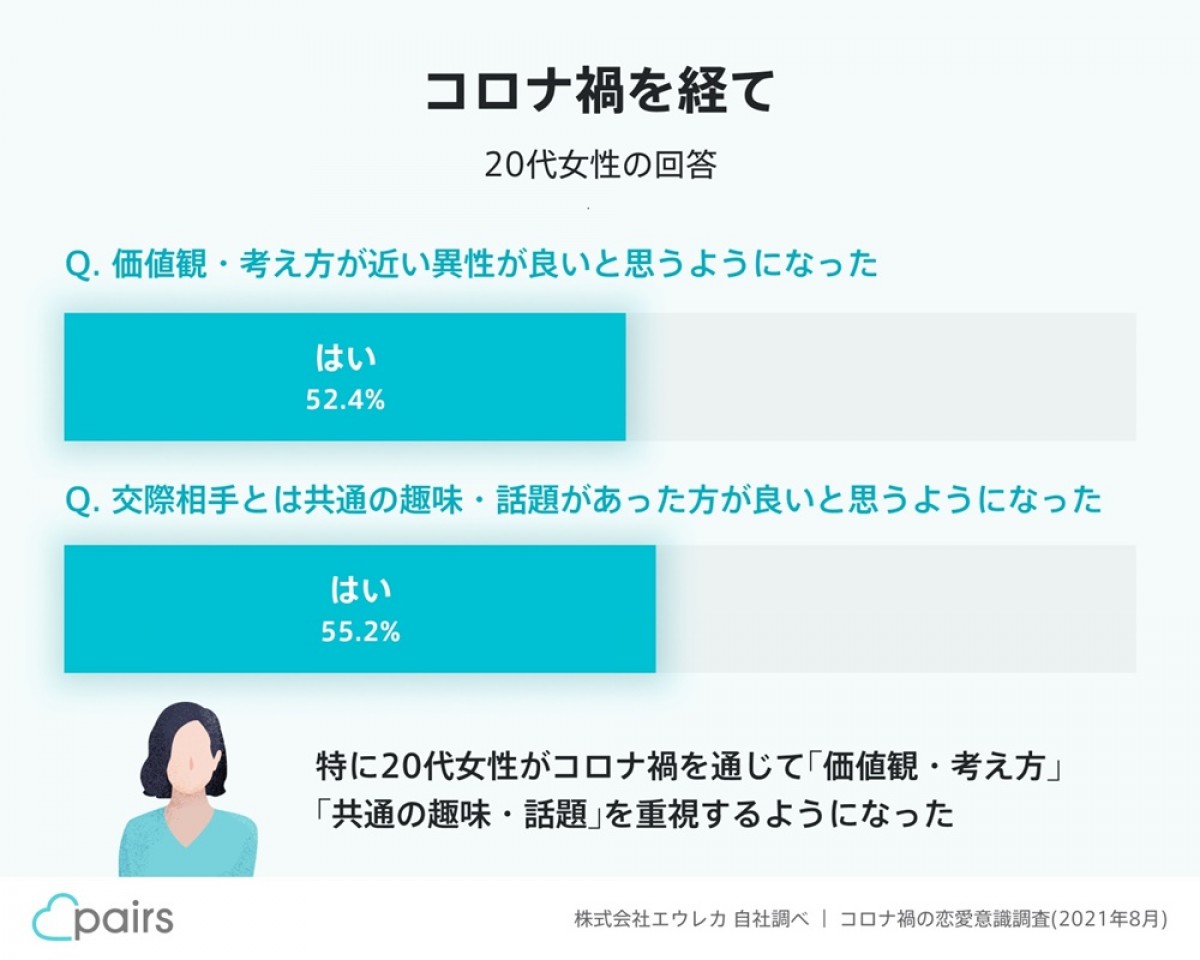 Pairs「コロナ禍の恋愛意識調査」