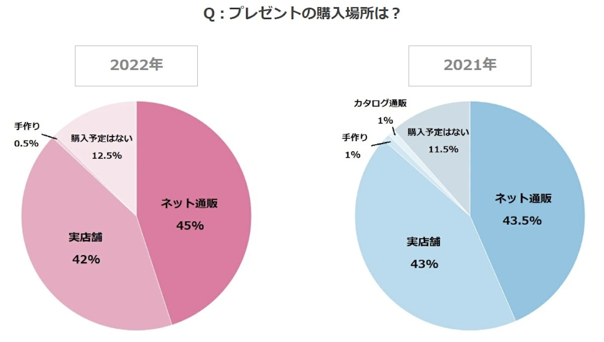 【2022年】夫婦・恋人への予算は？