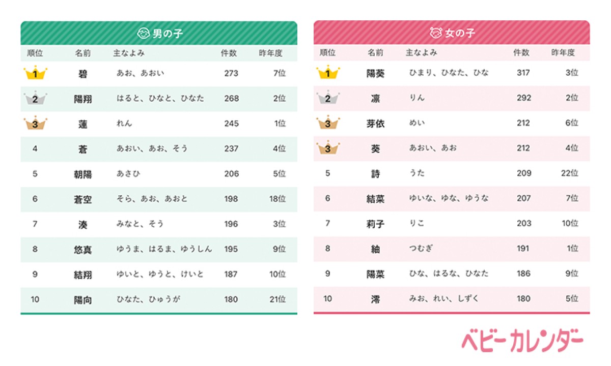 20221101_2022年「赤ちゃんの名前ランキング」