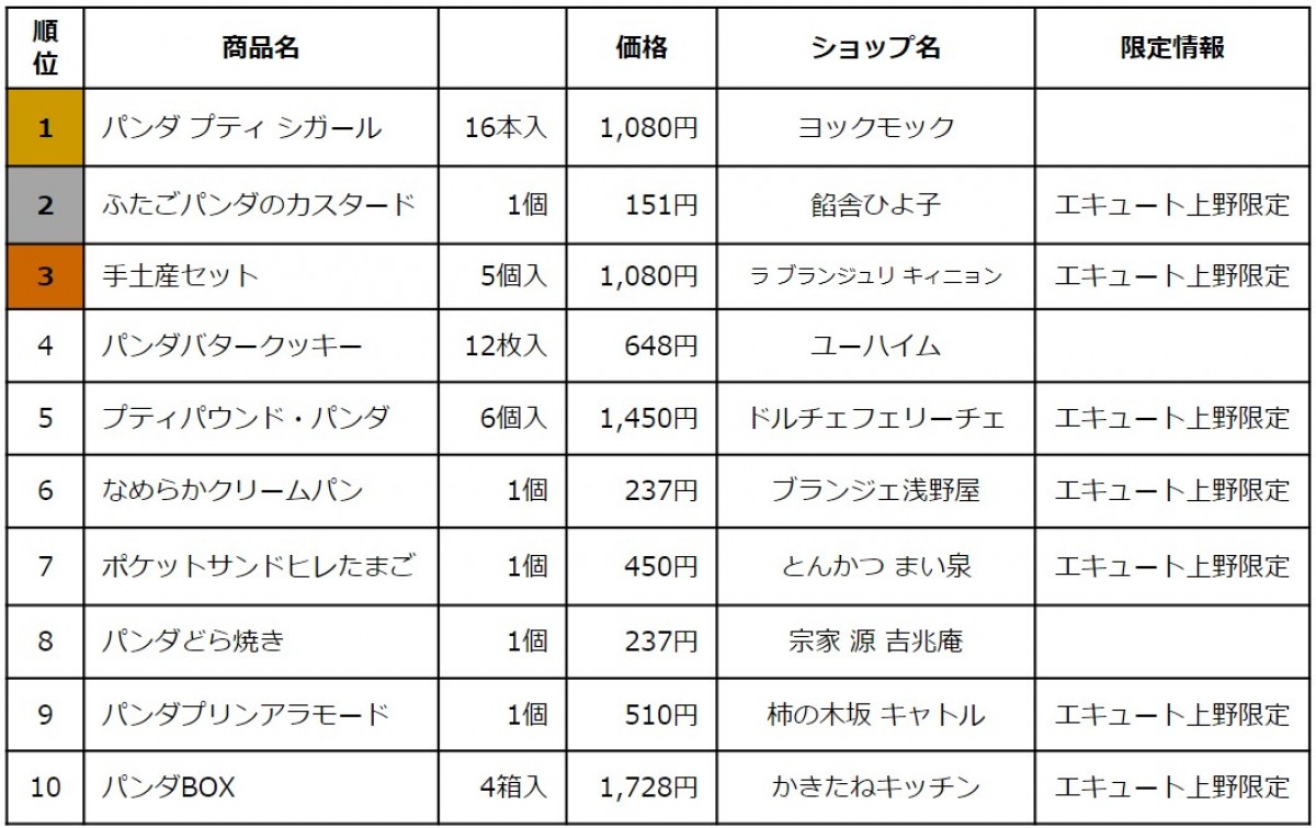 221209_エキュート上野“パンダグルメ売上TOP10”