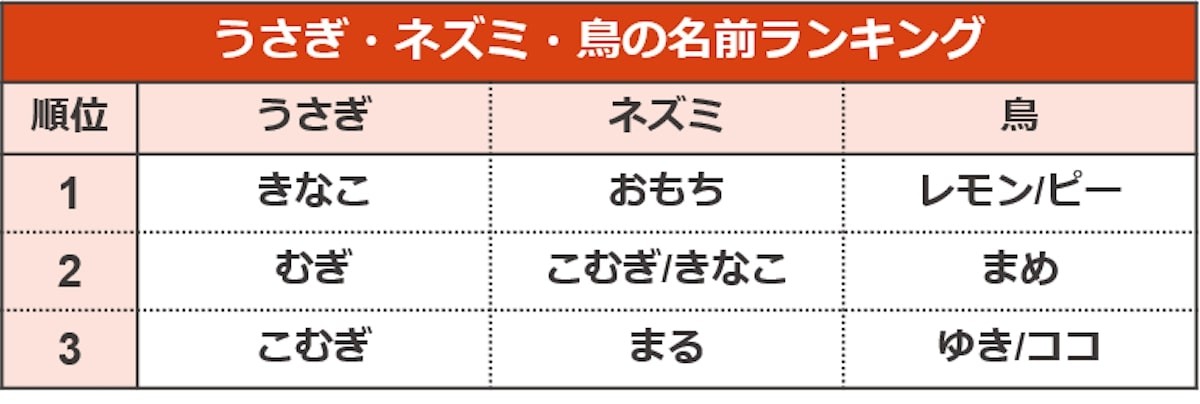 ペットの名前ランキング2022