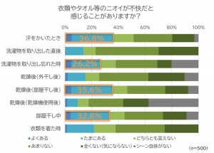 梅雨時に気になる洗濯物のニオイ