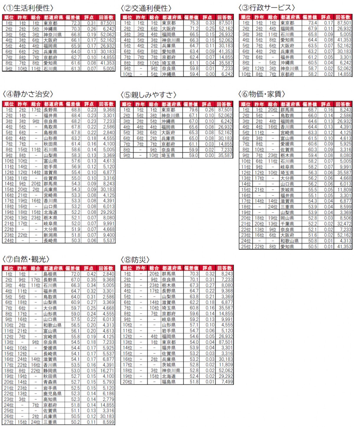 街の住みここち ＆ 住みたい街ランキング２０２２＜都道府県版＞