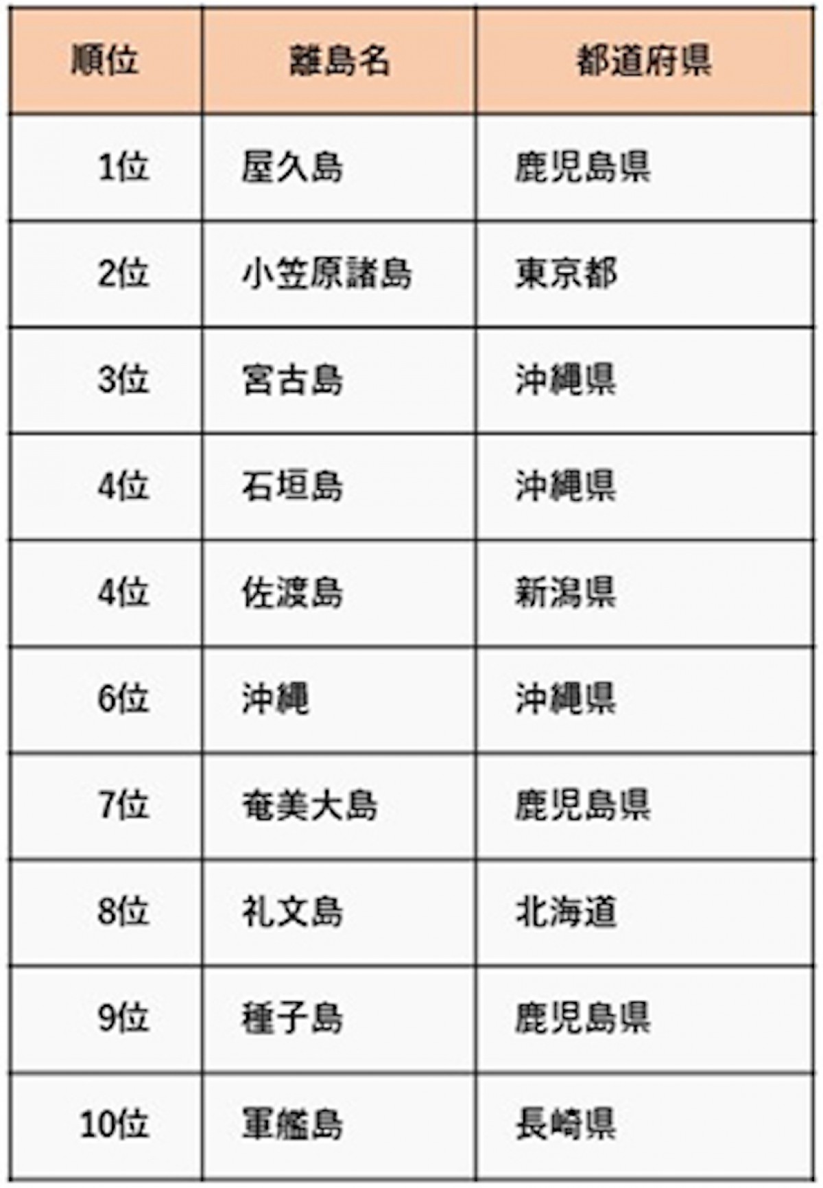 一生に一度は行きたい離島ランキング