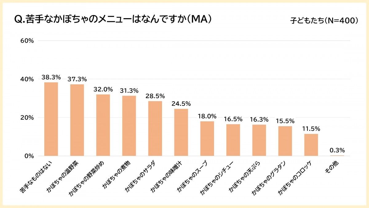 20221007_「『PAKU MOGU』 子どもたちの食に関する調査」