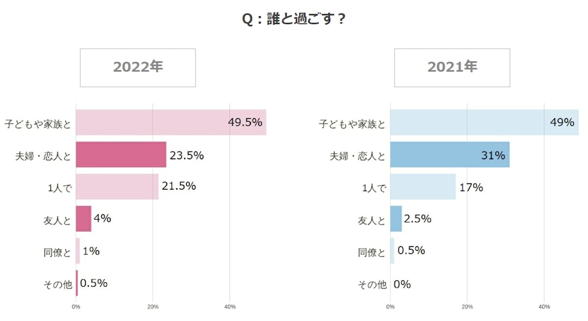 【2022年】夫婦・恋人への予算は？