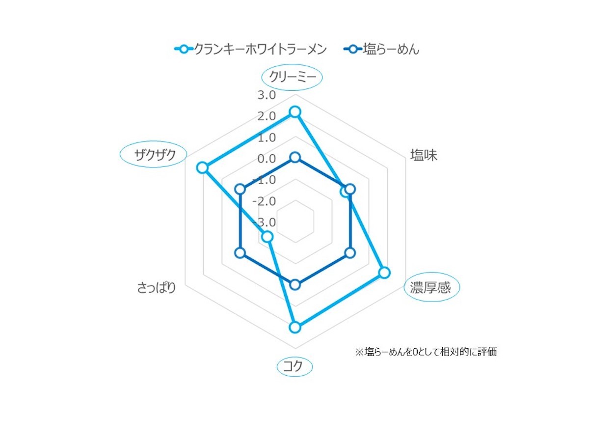 「クランキー」と「幸楽苑のらーめん」禁断の出会い