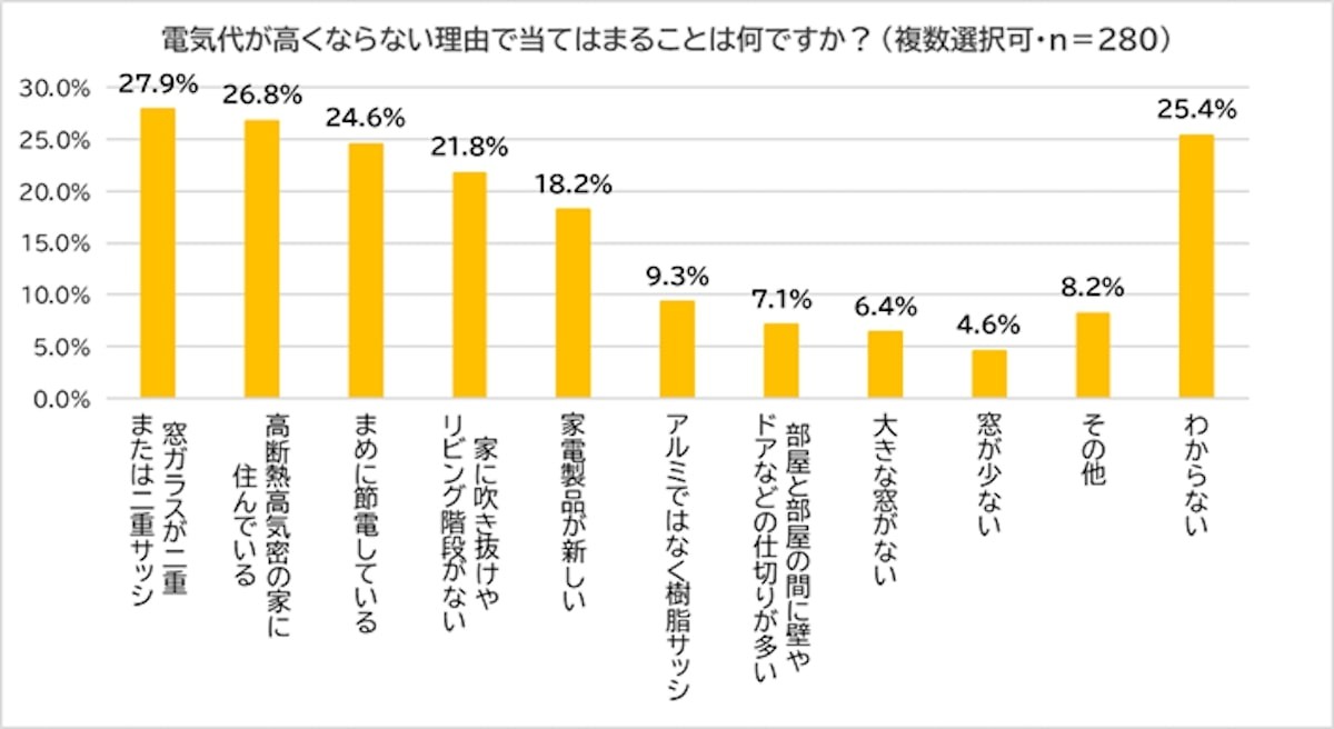 電気代のかかり過ぎる家の夏の特徴と改善点