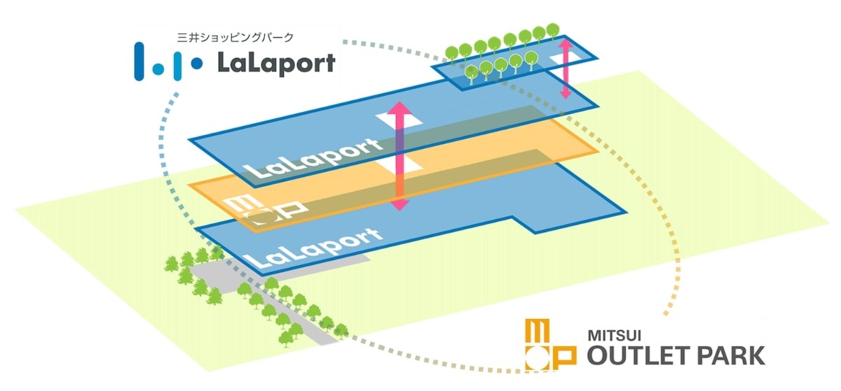 初の「三井ショッピングパーク ららぽーと」「三井アウトレットパーク」複合型商業施設