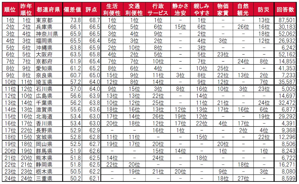 街の住みここち ＆ 住みたい街ランキング２０２２＜都道府県版＞