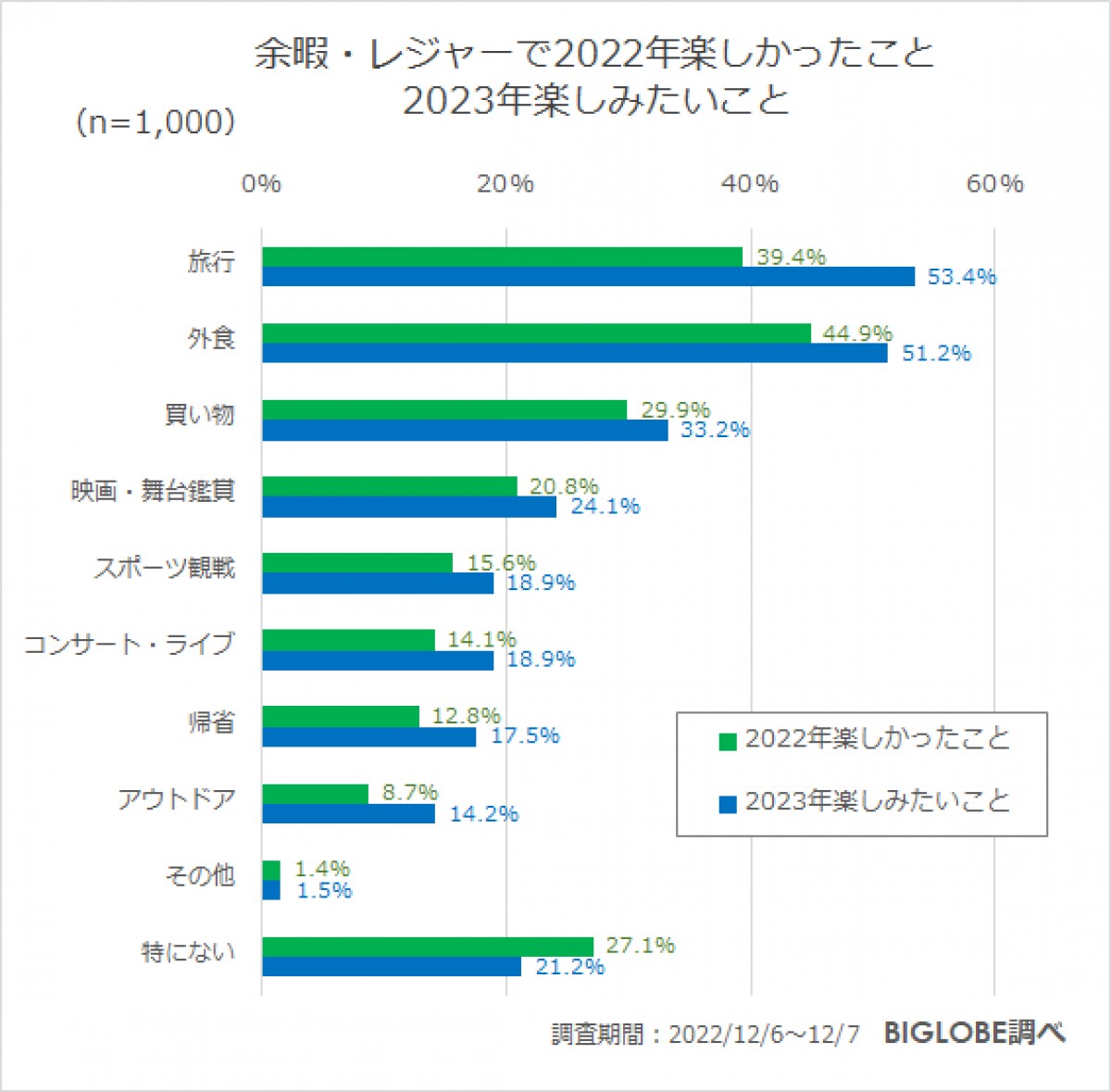 20221220_BIGLOBE「2022年の振り返りと2023年の展望に関する意識調査」