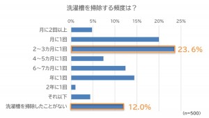 梅雨時に気になる洗濯物のニオイ