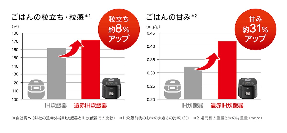 「ティファール」が日本の炊飯器に挑戦