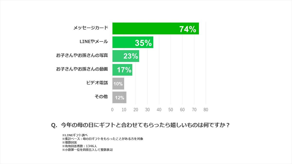 20220428_母の日ギフト