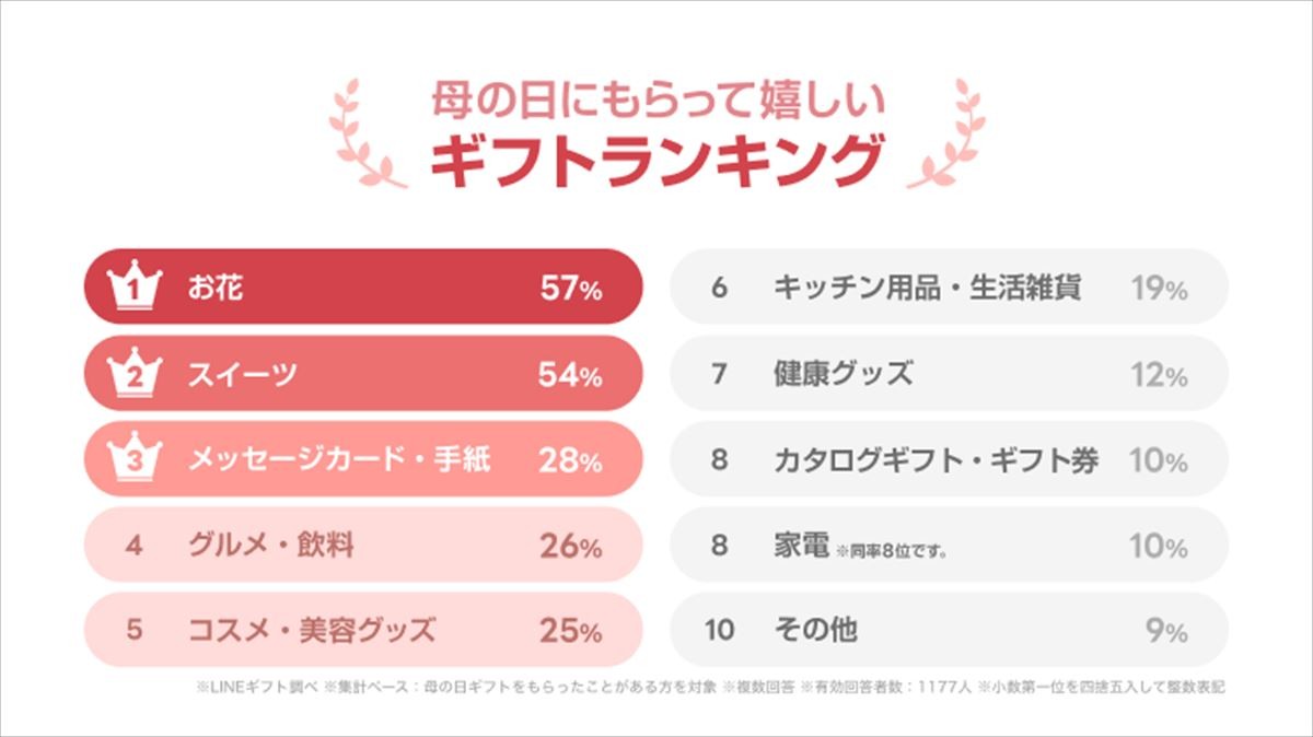 20220428_母の日ギフト