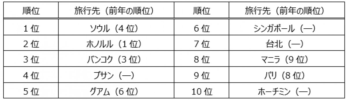 20221128_HIS“年末年始予約者数”ランキング発表！