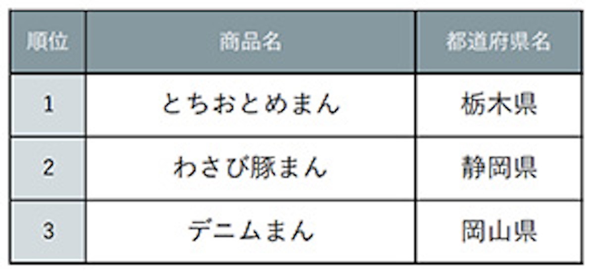 一度は食べてみたいご当地中華まんランキング