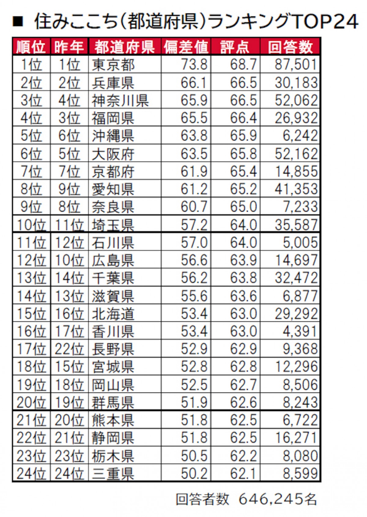 街の住みここち ＆ 住みたい街ランキング２０２２＜都道府県版＞