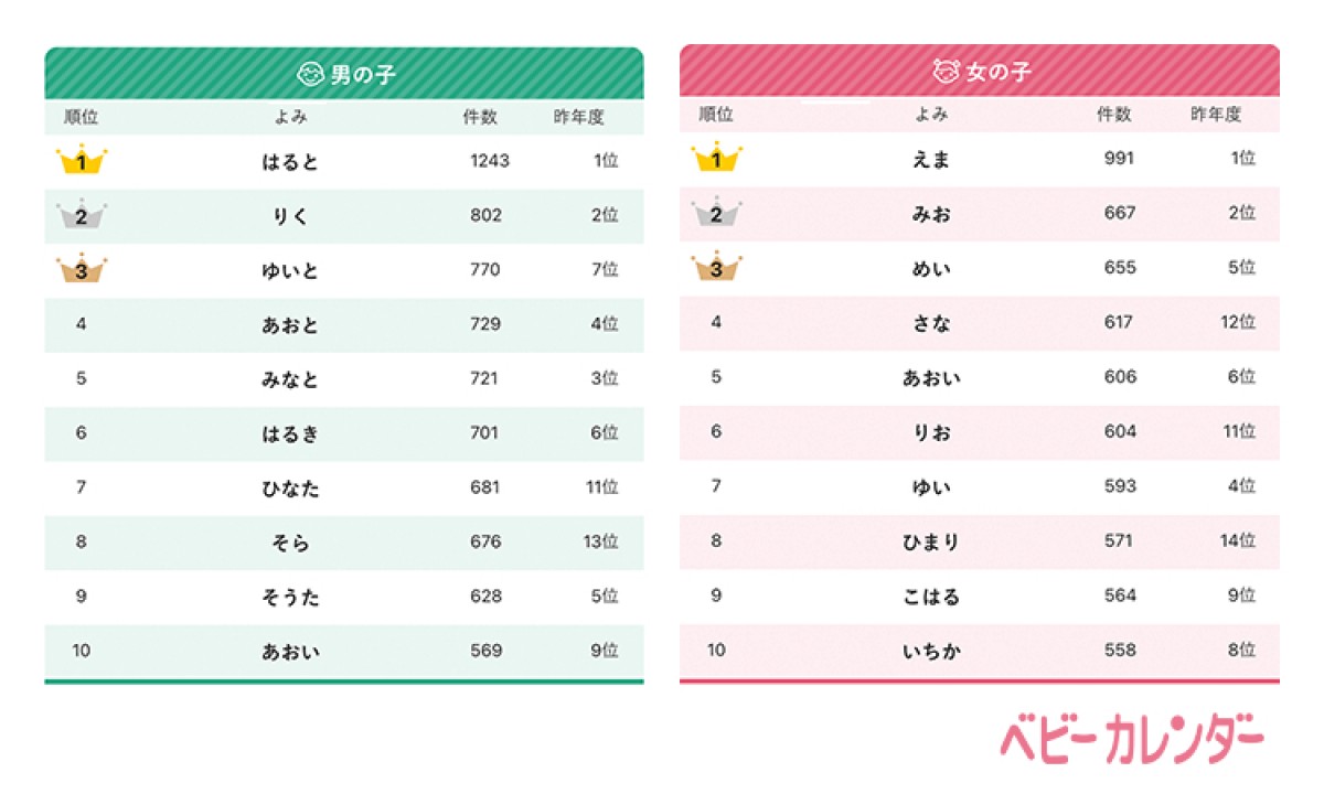 20221101_2022年「赤ちゃんの名前ランキング」