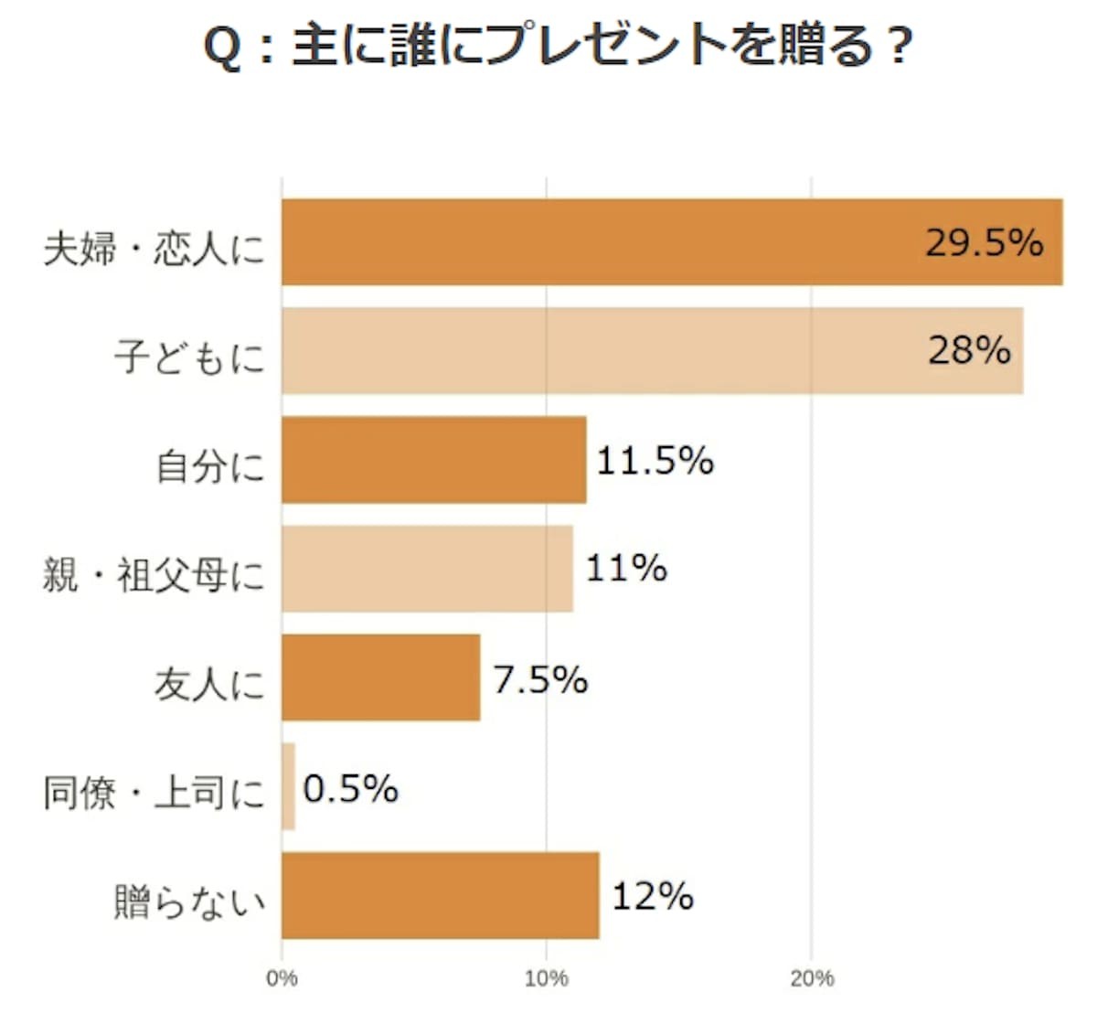 【2022年】夫婦・恋人への予算は？