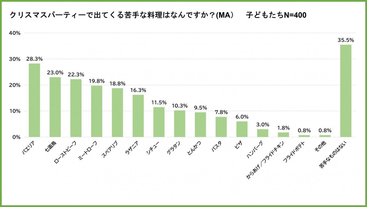 「PAKU MOGU」 子どもたちの食に関する調査