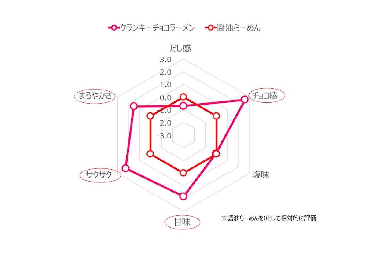 「クランキー」と「幸楽苑のらーめん」禁断の出会い