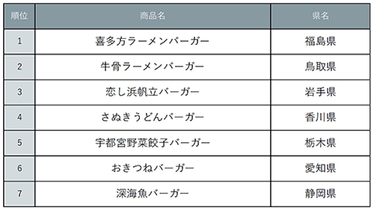 『じゃらん』個性派ご当地バーガーランキング