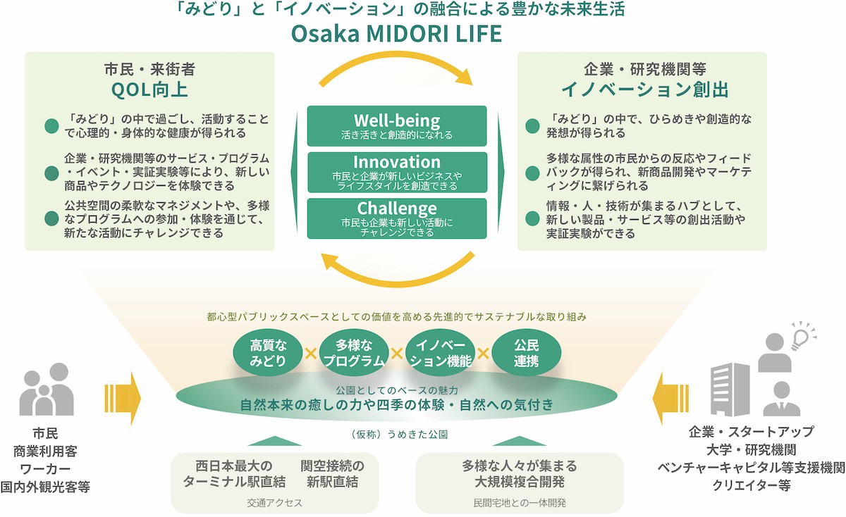 「（仮称）うめきた公園」工事本格着手