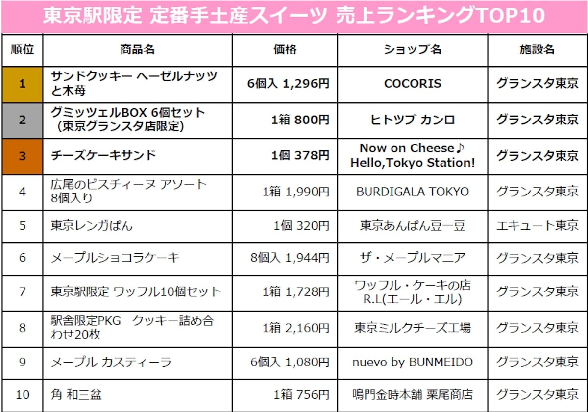 東京駅限定 定番手土産スイーツ 売上ランキングTOP10