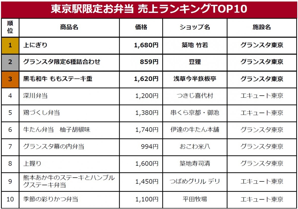 220712_東京駅限定 お弁当売上ランキング