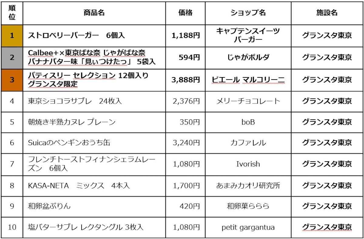 東京駅限定手土産(スイーツ) 売上TOP10（リリース）