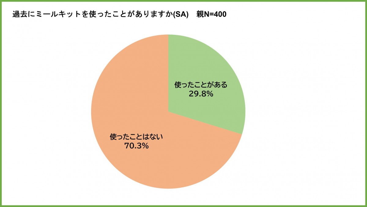 「PAKU MOGU」 子どもたちの食に関する調査